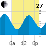 Little Talbot Island tide chart for Saturday, May 27, 2023