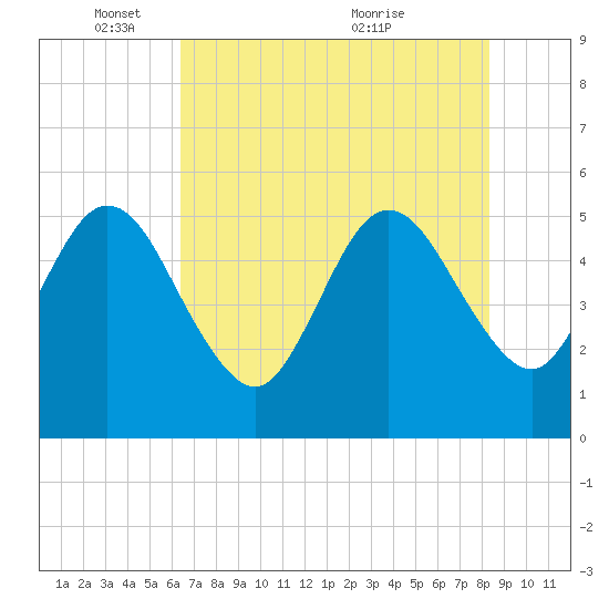 Little Talbot Island tide chart for Sunday, May 28, 2023