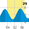 Little Talbot Island tide chart for Monday, May 29, 2023