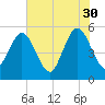 Little Talbot Island tide chart for Tuesday, May 30, 2023