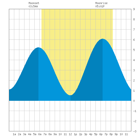 Little Talbot Island tide chart for Wednesday, May 31, 2023