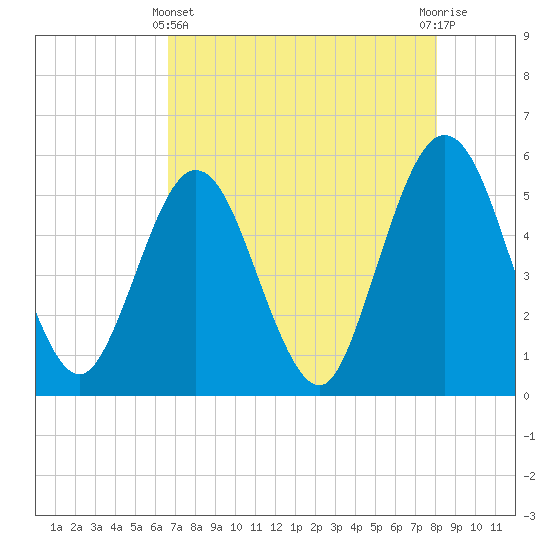 Little Talbot Island tide chart for Thursday, May 4, 2023