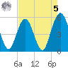 Little Talbot Island tide chart for Friday, May 5, 2023