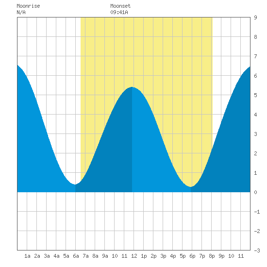 Little Talbot Island tide chart for Tuesday, May 9, 2023