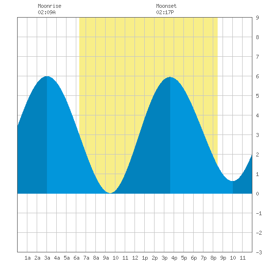 Little Talbot Island tide chart for Sunday, June 11, 2023