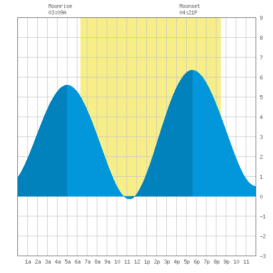 Little Talbot Island tide chart for Tuesday, June 13, 2023