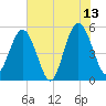 Little Talbot Island tide chart for Tuesday, June 13, 2023