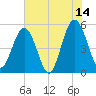 Little Talbot Island tide chart for Wednesday, June 14, 2023