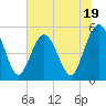 Little Talbot Island tide chart for Monday, June 19, 2023