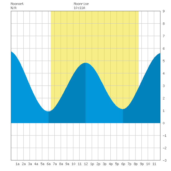 Little Talbot Island tide chart for Thursday, June 22, 2023
