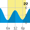 Little Talbot Island tide chart for Thursday, June 22, 2023