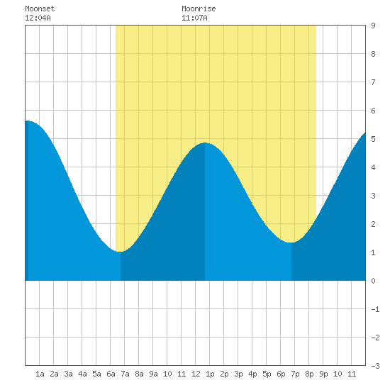 Little Talbot Island tide chart for Friday, June 23, 2023