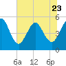 Little Talbot Island tide chart for Friday, June 23, 2023