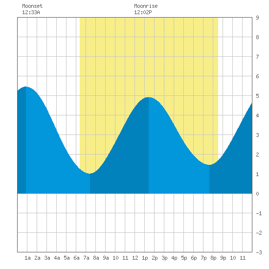 Little Talbot Island tide chart for Saturday, June 24, 2023