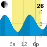 Little Talbot Island tide chart for Monday, June 26, 2023