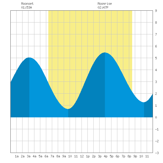 Little Talbot Island tide chart for Tuesday, June 27, 2023