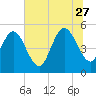 Little Talbot Island tide chart for Tuesday, June 27, 2023