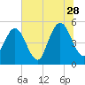Little Talbot Island tide chart for Wednesday, June 28, 2023