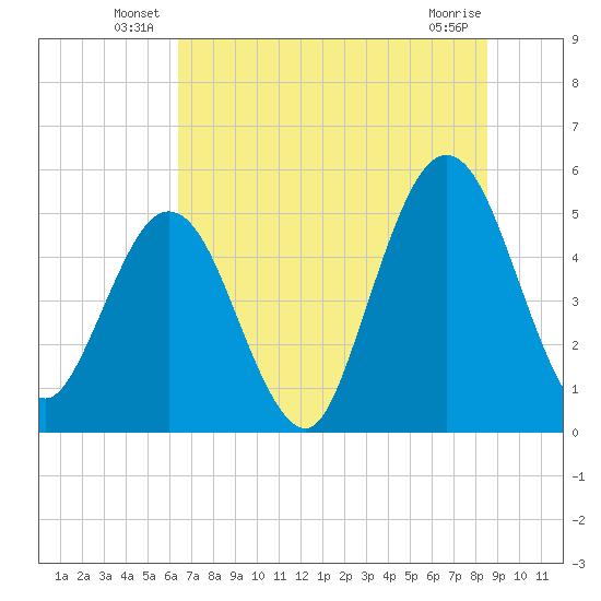 Little Talbot Island tide chart for Friday, June 30, 2023
