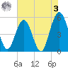 Little Talbot Island tide chart for Saturday, June 3, 2023