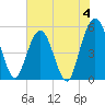 Little Talbot Island tide chart for Sunday, June 4, 2023
