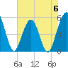 Little Talbot Island tide chart for Tuesday, June 6, 2023