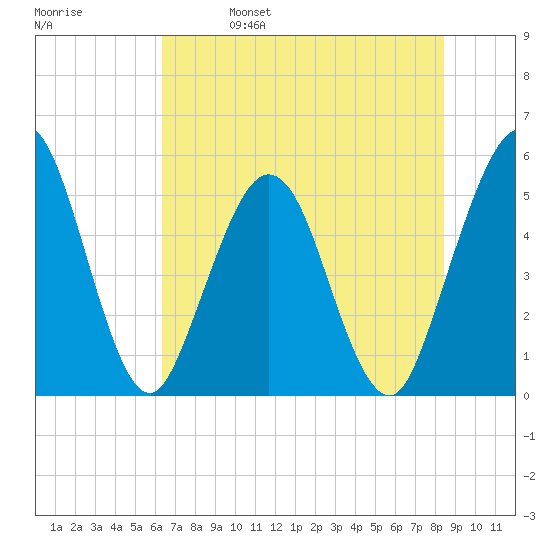 Little Talbot Island tide chart for Wednesday, June 7, 2023