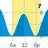 Little Talbot Island tide chart for Wednesday, June 7, 2023