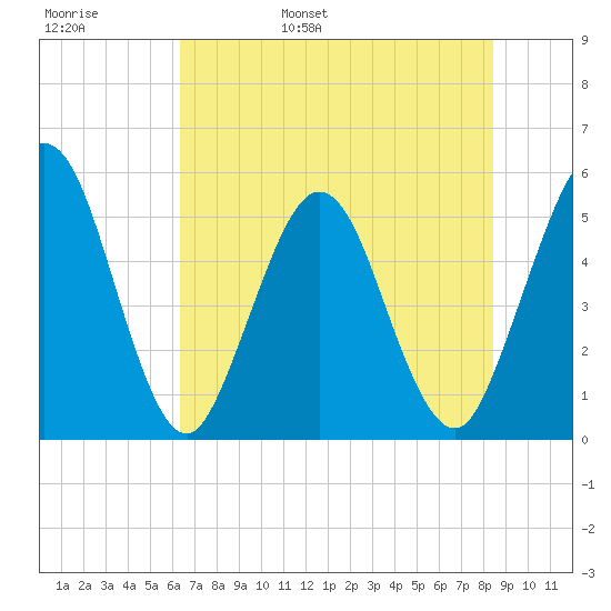 Little Talbot Island tide chart for Thursday, June 8, 2023