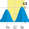 Little Talbot Island tide chart for Thursday, July 13, 2023