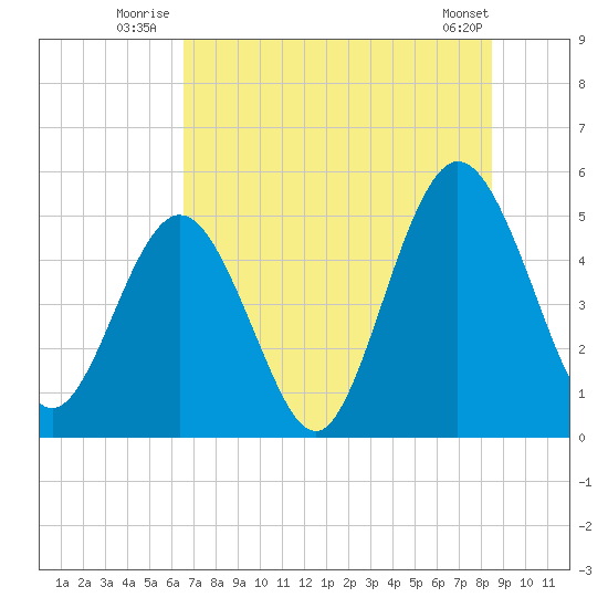 Little Talbot Island tide chart for Friday, July 14, 2023