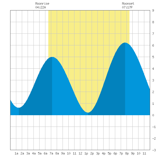 Little Talbot Island tide chart for Saturday, July 15, 2023