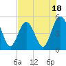Little Talbot Island tide chart for Tuesday, July 18, 2023