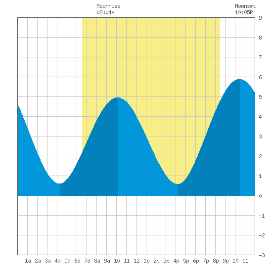 Little Talbot Island tide chart for Wednesday, July 19, 2023