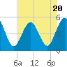 Little Talbot Island tide chart for Thursday, July 20, 2023