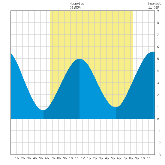 Little Talbot Island tide chart for Friday, July 21, 2023