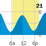 Little Talbot Island tide chart for Friday, July 21, 2023