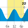 Little Talbot Island tide chart for Saturday, July 22, 2023