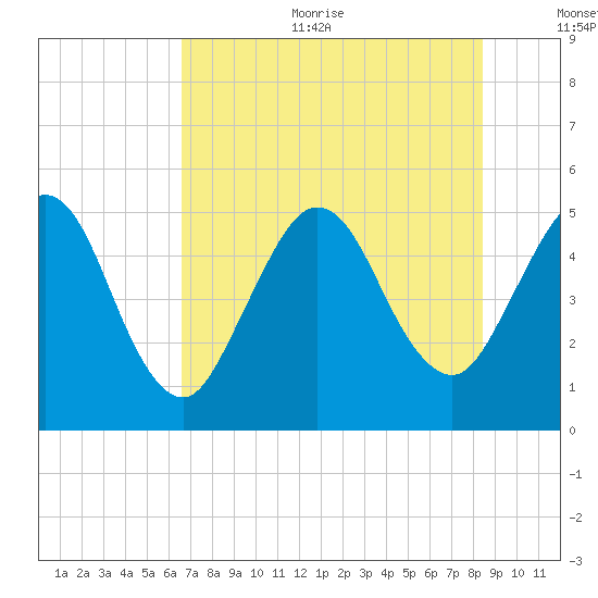 Little Talbot Island tide chart for Sunday, July 23, 2023