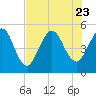 Little Talbot Island tide chart for Sunday, July 23, 2023