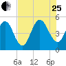 Little Talbot Island tide chart for Tuesday, July 25, 2023