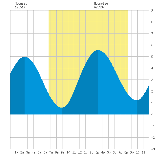 Little Talbot Island tide chart for Wednesday, July 26, 2023