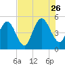 Little Talbot Island tide chart for Wednesday, July 26, 2023