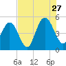 Little Talbot Island tide chart for Thursday, July 27, 2023