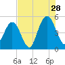Little Talbot Island tide chart for Friday, July 28, 2023