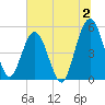 Little Talbot Island tide chart for Sunday, July 2, 2023