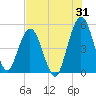 Little Talbot Island tide chart for Monday, July 31, 2023