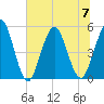 Little Talbot Island tide chart for Friday, July 7, 2023