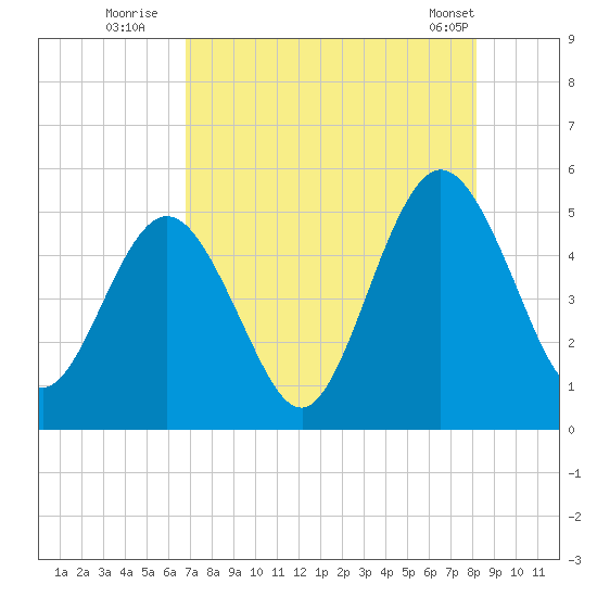 Little Talbot Island tide chart for Saturday, August 12, 2023