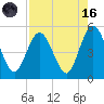 Little Talbot Island tide chart for Wednesday, August 16, 2023